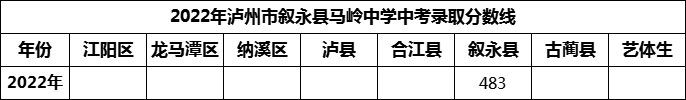 2024年瀘州市敘永縣馬嶺中學(xué)招生分?jǐn)?shù)是多少分？