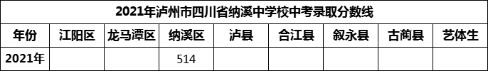 2024年瀘州市四川省納溪中學(xué)校招生分?jǐn)?shù)是多少分？