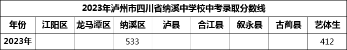 2024年瀘州市四川省納溪中學(xué)校招生分?jǐn)?shù)是多少分？
