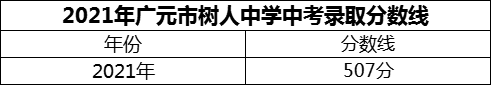 2024年廣元市樹人中學(xué)招生分?jǐn)?shù)是多少分？