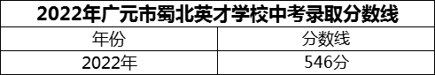2024年廣元市蜀北英才學校招生分數(shù)是多少分？