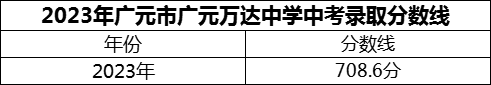 2024年廣元市廣元萬達中學(xué)招生分數(shù)是多少分？