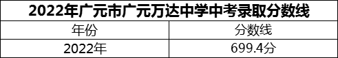 2024年廣元市廣元萬達中學(xué)招生分數(shù)是多少分？