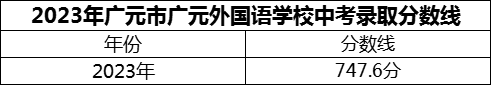 2024年廣元市廣元外國(guó)語(yǔ)學(xué)校招生分?jǐn)?shù)是多少分？