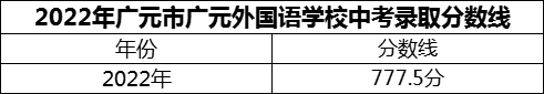 2024年廣元市廣元外國(guó)語(yǔ)學(xué)校招生分?jǐn)?shù)是多少分？