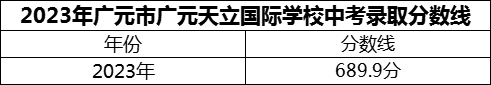 2024年廣元市廣元天立國際學(xué)校招生分?jǐn)?shù)是多少分？