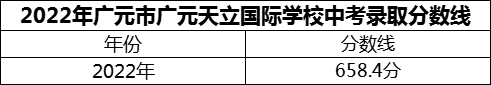 2024年廣元市廣元天立國際學(xué)校招生分?jǐn)?shù)是多少分？