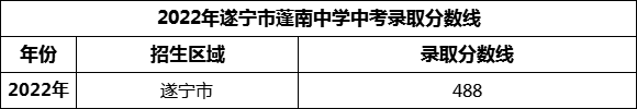 2024年遂寧市蓬南中學(xué)招生分?jǐn)?shù)是多少分？