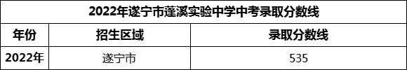 2024年遂寧市蓬溪實驗中學招生分數(shù)是多少分？