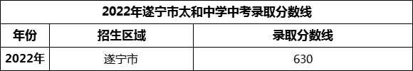 2024年遂寧市太和中學(xué)招生分?jǐn)?shù)是多少分？