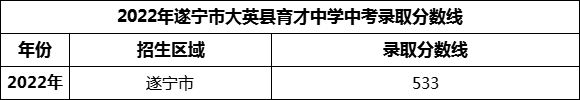 2024年遂寧市大英縣育才中學招生分數(shù)是多少分？
