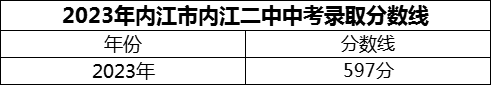 2024年內(nèi)江市內(nèi)江二中招生分?jǐn)?shù)是多少分？