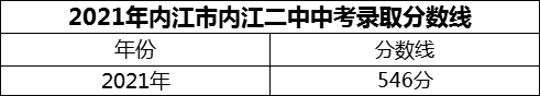 2024年內(nèi)江市內(nèi)江二中招生分?jǐn)?shù)是多少分？