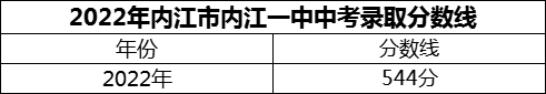 2024年內(nèi)江市內(nèi)江一中招生分?jǐn)?shù)是多少分？