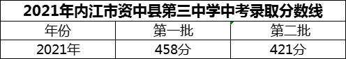2024年內(nèi)江市資中縣第三中學(xué)招生分?jǐn)?shù)是多少分？