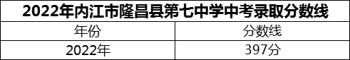 2024年內江市隆昌縣第七中學招生分數是多少分？