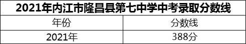 2024年內江市隆昌縣第七中學招生分數是多少分？