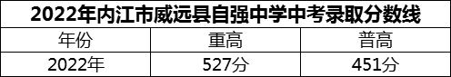 2024年內(nèi)江市威遠(yuǎn)縣自強(qiáng)中學(xué)招生分?jǐn)?shù)是多少分？