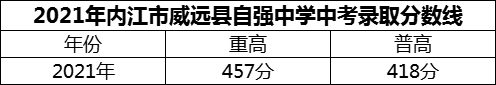 2024年內(nèi)江市威遠(yuǎn)縣自強(qiáng)中學(xué)招生分?jǐn)?shù)是多少分？