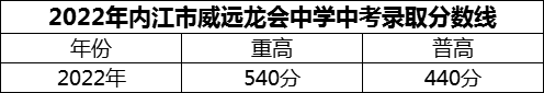 2024年內(nèi)江市威遠(yuǎn)龍會中學(xué)招生分?jǐn)?shù)是多少分？