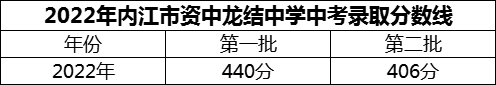 2024年內(nèi)江市資中龍結(jié)中學(xué)招生分?jǐn)?shù)是多少分？