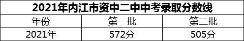 2024年內(nèi)江市資中二中招生分?jǐn)?shù)是多少分？