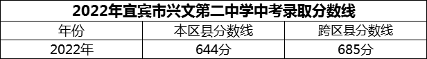 2024年宜賓市興文第二中學(xué)招生分?jǐn)?shù)是多少分？