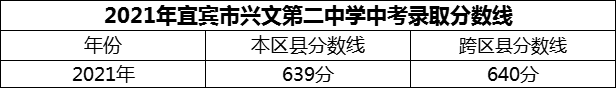 2024年宜賓市興文第二中學(xué)招生分?jǐn)?shù)是多少分？