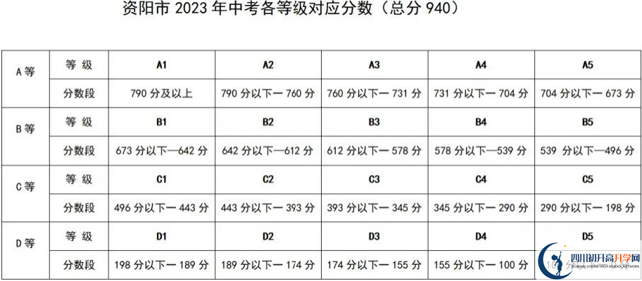 2024年資陽市安岳中學招生分數(shù)是多少分？