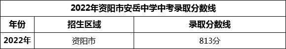 2024年資陽市安岳中學招生分數(shù)是多少分？