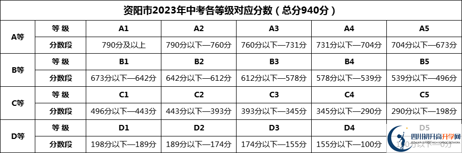 2024年資陽(yáng)市樂(lè)至中學(xué)招生分?jǐn)?shù)是多少分？
