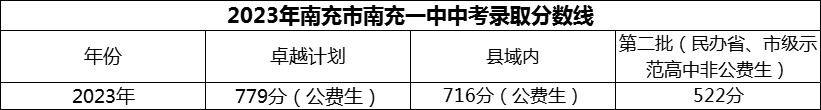 2024年南充市南充一中招生條件是什么？