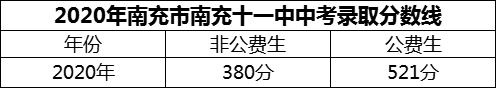 2024年南充市南充十一中招生分?jǐn)?shù)是多少分？