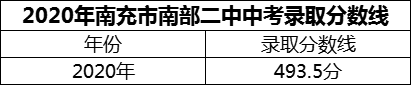 2024年南充市南部二中招生分?jǐn)?shù)是多少分？