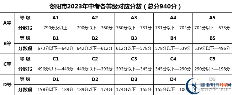 2024年資陽(yáng)市樂(lè)至吳仲良中學(xué)招生分?jǐn)?shù)是多少分？