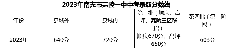 2024年南充市嘉陵一中招生分?jǐn)?shù)是多少分？