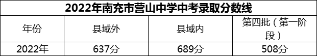 2024年南充市營(yíng)山中學(xué)招生分?jǐn)?shù)是多少分？
