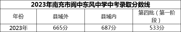 2024年南充市閬中東風(fēng)中學(xué)招生分?jǐn)?shù)是多少分？