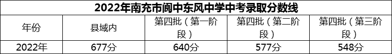 2024年南充市閬中東風(fēng)中學(xué)招生分?jǐn)?shù)是多少分？