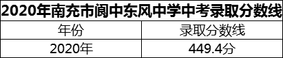2024年南充市閬中東風(fēng)中學(xué)招生分?jǐn)?shù)是多少分？