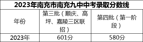 2024年南充市南充九中招生分數(shù)是多少分？