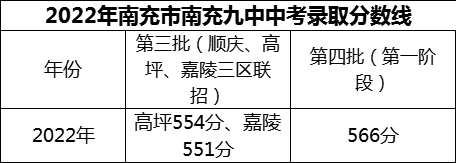 2024年南充市南充九中招生分數(shù)是多少分？