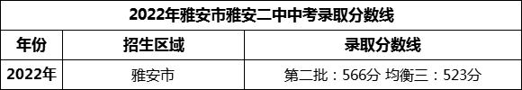 2024年雅安市雅安二中招生分數是多少分？