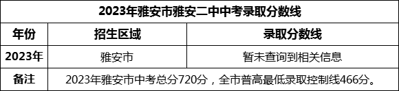 2024年雅安市雅安二中招生分數是多少分？