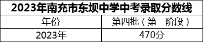 2024年南充市東壩中學(xué)招生分?jǐn)?shù)是多少分？