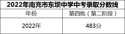 2024年南充市東壩中學(xué)招生分?jǐn)?shù)是多少分？