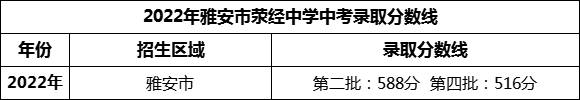 2024年雅安市滎經中學招生分數(shù)是多少分？