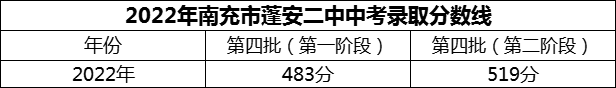 2024年南充市蓬安二中招生分?jǐn)?shù)是多少分？