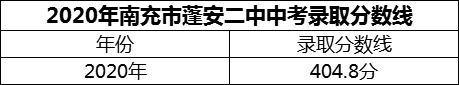 2024年南充市蓬安二中招生分?jǐn)?shù)是多少分？