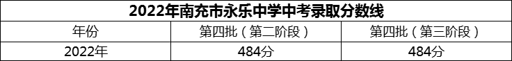 2024年南充市永樂(lè)中學(xué)招生分?jǐn)?shù)是多少分？